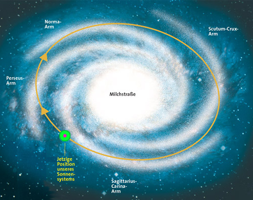 Die Position des
Sonnensystems der Erde in der Milchstrasse Die
Position des Sonnensystems der Erde in der
Milchstrasse