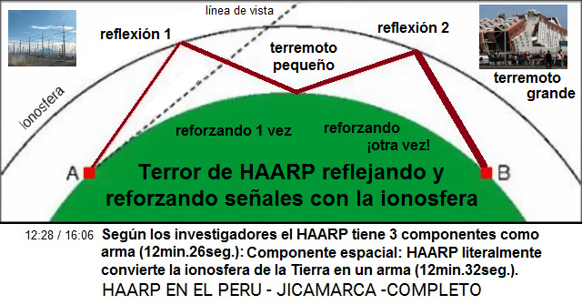 El Terror de HAARP (esquema)
reflejando y reforzando señales con la
ionosfera: la reflexión 1 provoca un
terremoto pequeño, la reflexión 2 provoca un
terremoto grande. - Según los investigadores
el HAARP tiene 3 componentes como arma
(12min.26seg.): El Terror de HAARP (esquema) reflejando
y reforzando señales con la ionosfera: la
reflexión 1 provoca un terremoto pequeño, la
reflexión 2 provoca un terremoto grande. -
Según los investigadores el HAARP tiene 3
componentes como arma (12min.26seg.):