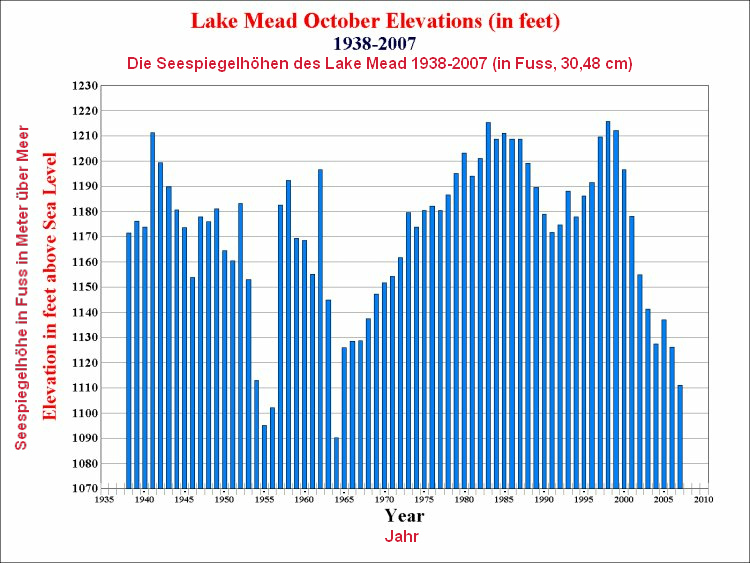 Grafik der Seespiegelst�nde des
                Mead-Sees (Lake Mead) 1938-2007