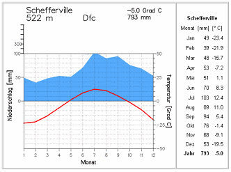 Das Klimadiagramm von
                              Schefferville mit durchschnittlichen
                              Minustemperaturen an 7 Monaten pro Jahr
                              von Oktober bis April