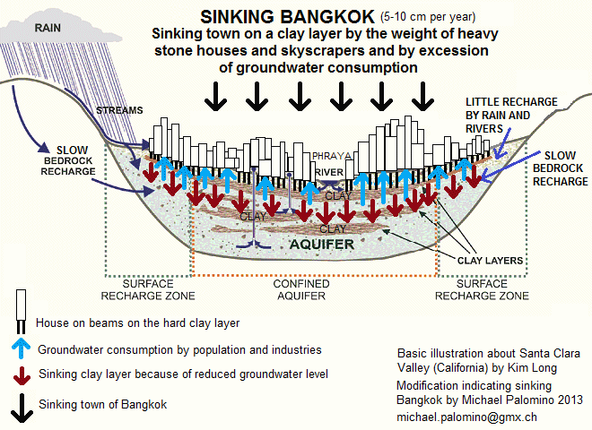 Sinking Bangkok in a big valley with
                            clay layers and with too much consumption of
                            groundwater - 6cm per year - officially on
                            0m in 2020
