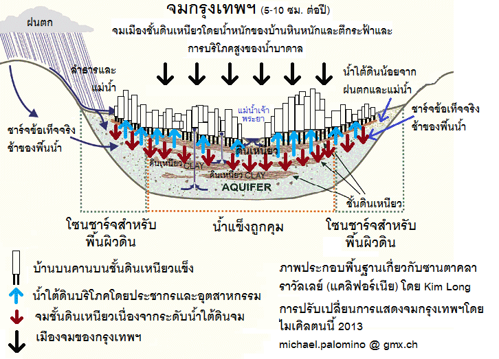 Sinkendes Bangkok in einem grossen
                            Tal mit Tonschichten und zu viel
                            Grundwasserverbrauch - 6cm pro Jahr -
                            offiziell auf 0m 2020