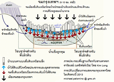 รูปแบบของการจมในกรุงเทพมหานคร
                            ที่มีบ้านใหญ่ในคอลัมน์ในชั้นดินเหนียวซึ่งเป็นไป
                            จมลงโดยระดับน้ำพื้นดิน