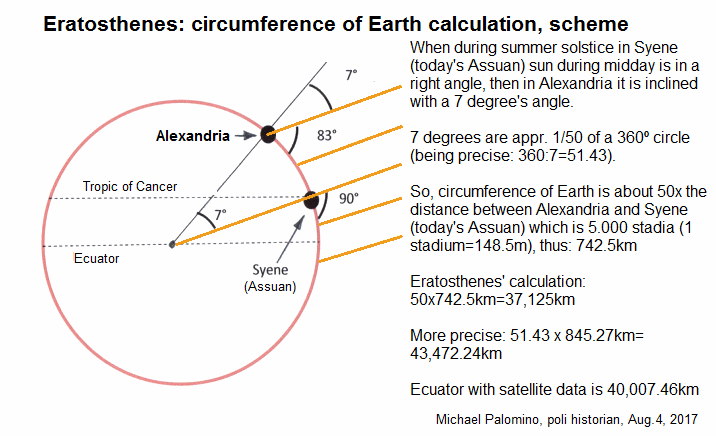 Das Schema von Eratosthenes
mit 7 Grad Winkelabweichung zwischen Alexandria
und Syene (heute Assuan) Das
Schema von Eratosthenes mit 7 Grad
Winkelabweichung zwischen Alexandria und Syene
(heute Assuan)