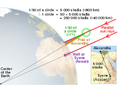 Das Schema von
Eratosthenes mit 7 Grad Winkelabweichung zwischen
Alexandria und Syene (heute Assuan) 02 Das Schema von Eratosthenes mit 7 Grad
Winkelabweichung zwischen Alexandria und Syene
(heute Assuan) 02