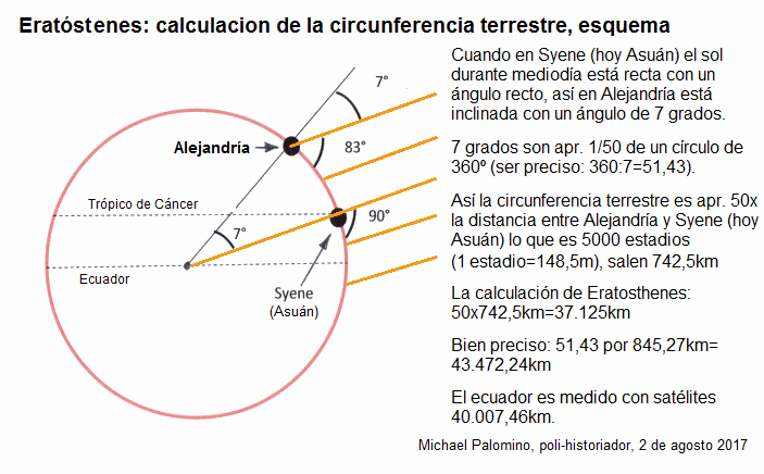 Esquema
de Eratóstenes con 7 grados de aberración entre
Alejandría y Syene (hoy Asuán) 01 Esquema
de Eratóstenes con 7 grados de aberración entre
Alejandría y Syene (hoy Asuán) 01