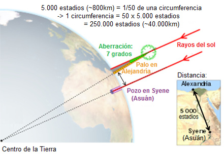 Esquema de Eratóstenes con la
aberración de 7 grados entre Alejandría y Syene
(hoy Asuán) 02 Esquema de Eratóstenes con la aberración
de 7 grados entre Alejandría y Syene (hoy Asuán)
02