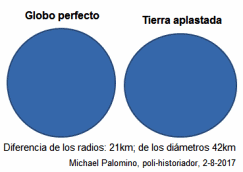 La forma real de la Tierra
                          es un globo aplastado (un valo)