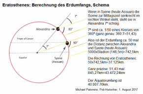 Das Schema von
                          Eratosthenes mit 7 Grad Winkelabweichung
                          zwischen Alexandria und Syene (heute Assuan)