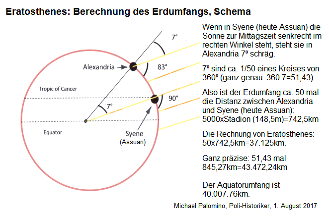 Das Schema von Eratosthenes
mit 7 Grad Winkelabweichung zwischen Alexandria
und Syene (heute Assuan) Das
Schema von Eratosthenes mit 7 Grad
Winkelabweichung zwischen Alexandria und Syene
(heute Assuan)