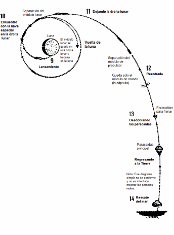 Wernher von
Braun: salida de la luna y aterrizaje en la
Tierra, eso es un esquema incompleto y
imposible Wernher von Braun: salida de la luna y
aterrizaje en la Tierra, eso es un esquema
incompleto y imposible