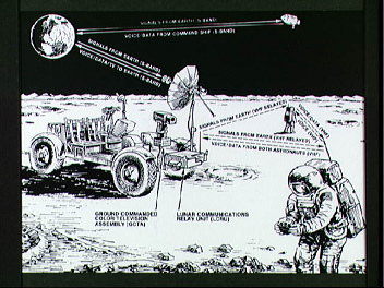 Concepto artstico del alunizaje de Jerry
                        Elmore para Apolo 15, foto de la NASA no.
                        S71-39708: Radiocomunicacin entre el
                        "astronauta" y el "carro
                        lunar" (con cmara de tele y con antena
                        grande) y con la Tierra, adems entre el mdulo
                        de servicio y la Tierra, dibujo del 7/9/1971