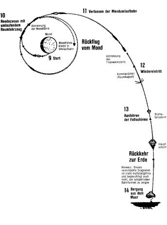 Wernher von Braun: Start vom Mond und
                          Landung auf der Erde, unvollstndiges und
                          unmgliches Schema.