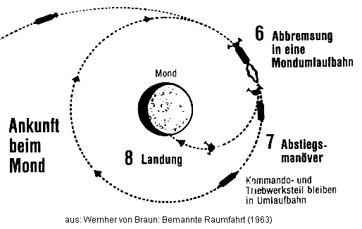 The "moon landing" with
the detached "Lunar Module",
and the Command Module is staying in the
orbit with the Service Module performing
more orbits (scheme from the book
"Bemannte Raumfahrt" (Engl.
"Manned Space Flight" by
Wernher von Braun personally (1963) The "moon landing" with
the detached "Lunar Module",
and the Command Module is staying in the
orbit with the Service Module performing
more orbits (scheme from the book
"Bemannte Raumfahrt" (Engl.
"Manned Space Flight" by
Wernher von Braun personally (1963)