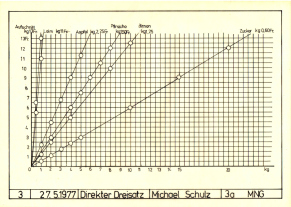 Figur 3: Direkter Dreisatz, Schema,
27.5.1977 Figur
3: Direkter Dreisatz, Schema, 27.5.1977