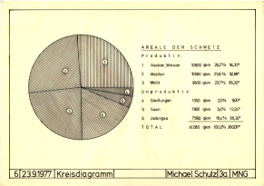 Figur 6:
Kreisdiagramm, 23.9.1977 Figur
6: Kreisdiagramm, 23.9.1977