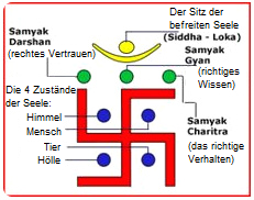 Jainismus, Hakenkreuz (Swastika) und Punkte als Lebensregeln