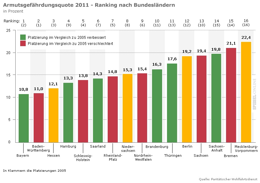 Grafik der
                                Armutsgefhrdungsquote in Deutschland,
                                Dezember 2011