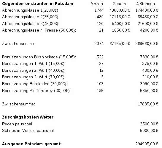 Abrechnung der kriminellen
                                Antifa f�r 2 Demonstrationen �ber
                                315.555 Euro vom 11. Januar 2016, Auszug
                                Potsdam: 4 Stunden "Arbeit"
                                kosten 294.995�, macht pro Stunde
                                Ausgaben von 73.748,7� - f�r einen
                                Betrieb ist das WELTREKORD.