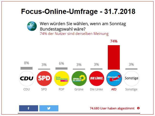 Focus-Online-Umfrage vom 31. Juli 2018: 74%
                f�r AfD