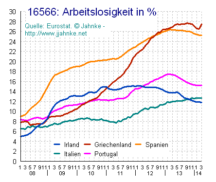 Grafik der Arbeitslosigkeit in
den Pigs-Staaten plus Irland ab 2008 Grafik der
Arbeitslosigkeit in den Pigs-Staaten plus Irland
ab 2008