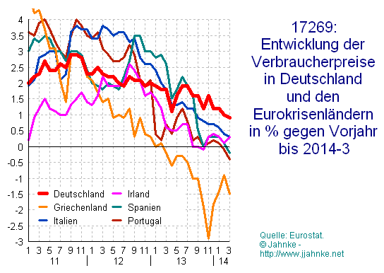 Grafik der angeblich fallenden
Verbraucherpreise (Deflation) in den
Pigs-Staaten sowie Irland und Deutschland ab
2011 Grafik der angeblich
fallenden Verbraucherpreise (Deflation) in den
Pigs-Staaten sowie Irland und Deutschland ab
2011