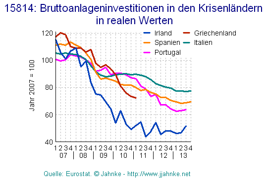 Grafik der zurückgehenden
Inlandsinvestitionen in den Pigs-Staaten und in
Irland ab 2007 Grafik der
zurückgehenden Inlandsinvestitionen in den
Pigs-Staaten und in Irland ab 2007