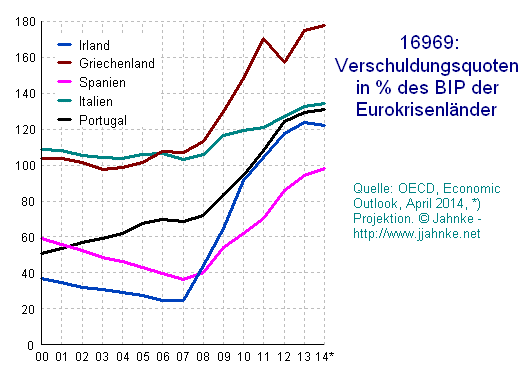 Grafik der Verschuldungsquoten
der Pigs-Staaten und Irlands ab 2000 Grafik der
Verschuldungsquoten der Pigs-Staaten und Irlands
ab 2000