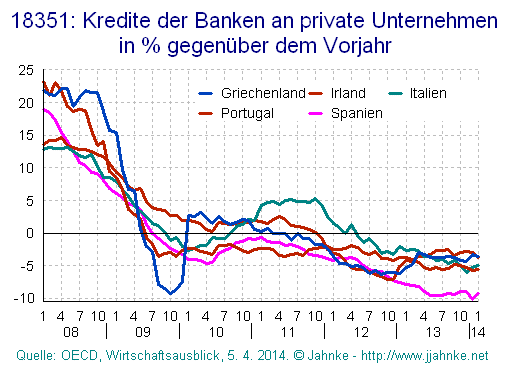 Grafik
der Kreditvergaben an Privatunternehmen in den
Pigs-Staaten plus Irland ab 2008 Grafik der
Kreditvergaben an Privatunternehmen in den
Pigs-Staaten plus Irland ab 2008