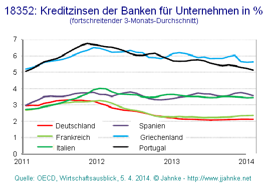 Grafik der Kreditzinsen in den
Pigs-Staaten und in Frankreich und Deutschland
ab 2011 Grafik der
Kreditzinsen in den Pigs-Staaten und in
Frankreich und Deutschland ab 2011