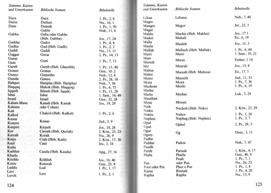 Entsprechungen bei geographischen
                  Bezeichnungen zwischen dem Alten Testament bzw. Neuen
                  Testament und Orten in Kaschmir