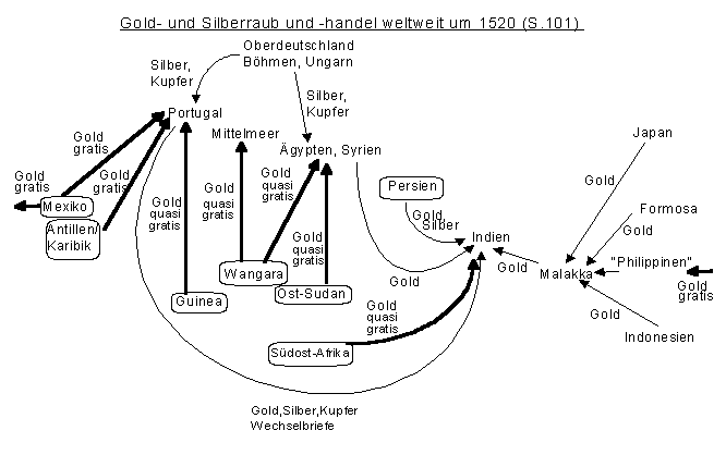 Robbery and commerce of gold and
                            silver during colonialism in around 1520
                            (scheme of Michael Palomino) from Reinhard,
                            vol.I, p.101