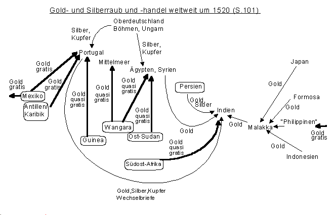 Robbery and trade of gold and
                                silver world wide around 1520, scheme by
                                Michael Palomino, November 2003