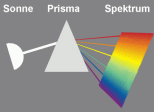 Die Farbe als Geist sehen wir
z.B. in der Lichtbrechung des
Sonnenlichts durch ein Prisma (hier in
einem Schema dargestellt) Die
Farbe als Geist sehen wir z.B. in der
Lichtbrechung des Sonnenlichts durch ein
Prisma (hier in einem Schema
dargestellt)