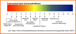pH-Farbskala als
weltweiter Universalindikator pH-Farbskala als weltweiter
Universalindikator