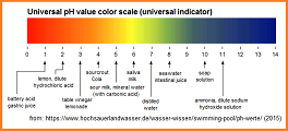 pH universal indicator, color
scale with pH values pH
universal indicator, color scale with pH
values