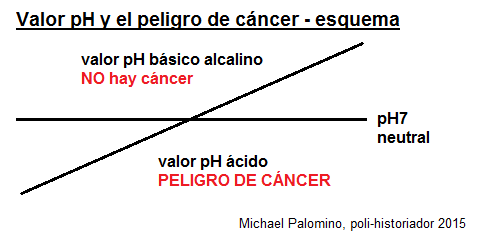 Valor pH y el peligro de cncer con
                            personas - esquema con el valor pH cido
                            (cncer) - neutral pH7 - bsico alcalino (NO
                            hay cncer)