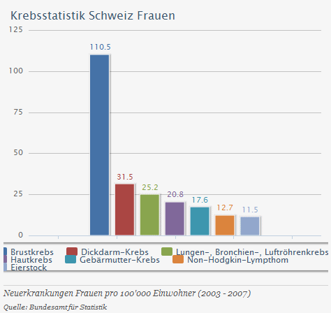 7.2.2011: Krebs bei Frauen in
                            der Schweiz, Tabelle