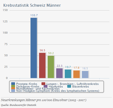 7.2.2011: Krebs bei M�nnern in
                            der Schweiz, Tabelle