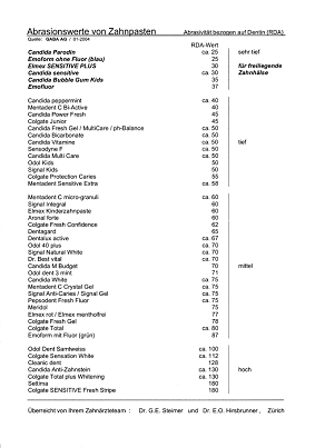 Merkblatt ber die Abrasion
                            (Abschleifwirkung) von Zahnpasten 2004