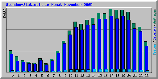 Stunden-Statistik im Monat November 2005