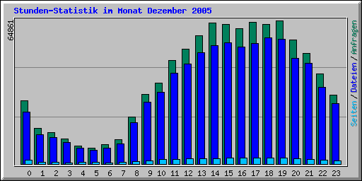 Stunden-Statistik im Monat Dezember 2005