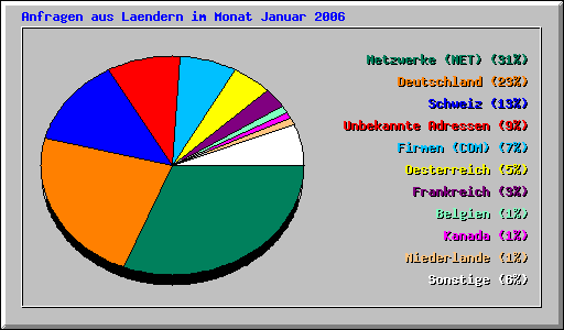 Anfragen aus Laendern im Monat Januar
          2006