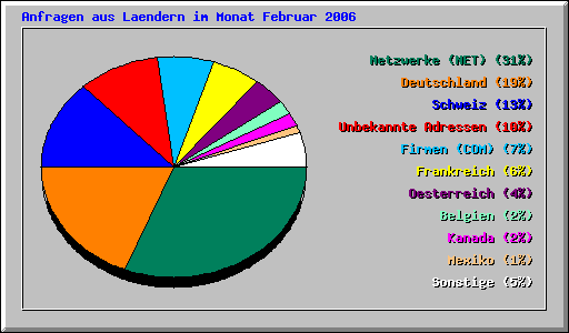 Anfragen aus Laendern im Monat
          Februar 2006