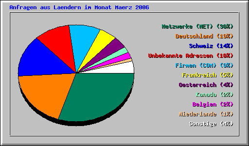 Anfragen aus Laendern im Monat Maerz
          2006