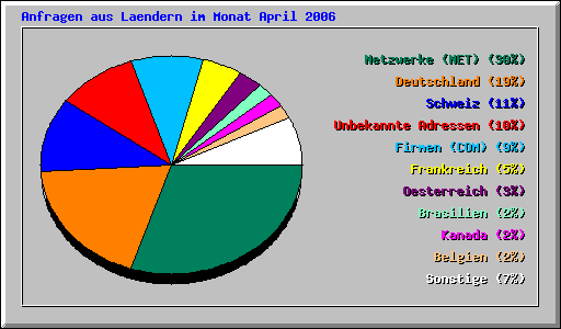 Anfragen aus Laendern im Monat April
          2006