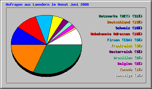 Anfragen aus Laendern im Monat Juni
          2006