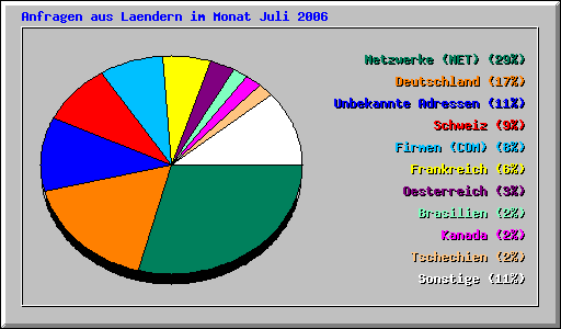Lnderstatistik Juli 2006