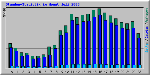 Stundenstatistik Juli 2006