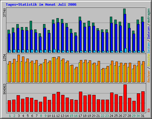 Tagesstastistik Juli 2006